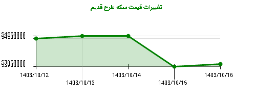 تغییرات قیمت سکه طرح قدیم