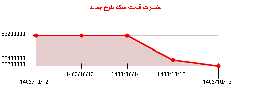 تغییرات قیمت سکه طرح جدید