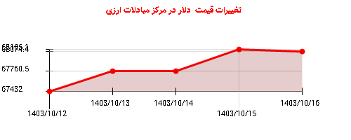 تغییرات قیمت  دلار در مرکز مبادلات ارزی