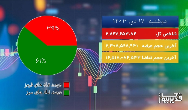  در شروع معاملات امروز (دوشنبه  17 دی 1403) شاخص کل بورس تهران در مدار نزول