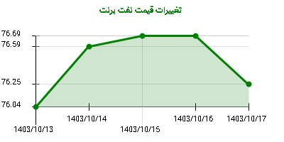 تغییرات قیمت نفت برنت