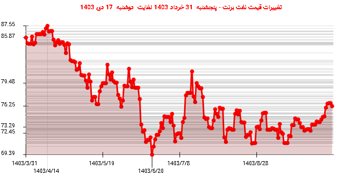 تغییرات قیمت نفت برنت - پنجشنبه  31 خرداد 1403 لغایت دوشنبه  17 دی 1403