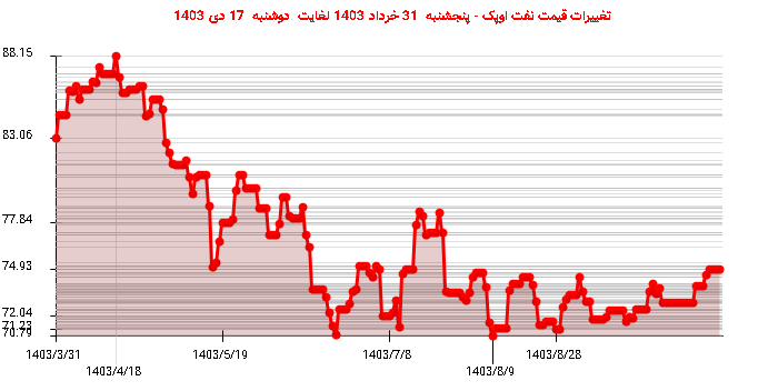 تغییرات قیمت نفت اوپک - پنجشنبه  31 خرداد 1403 لغایت دوشنبه  17 دی 1403