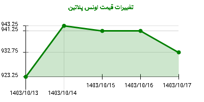 تغییرات قیمت اونس پلاتین