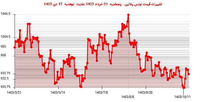 تغییرات قیمت اونس پلاتین - پنجشنبه  31 خرداد 1403 لغایت دوشنبه  17 دی 1403