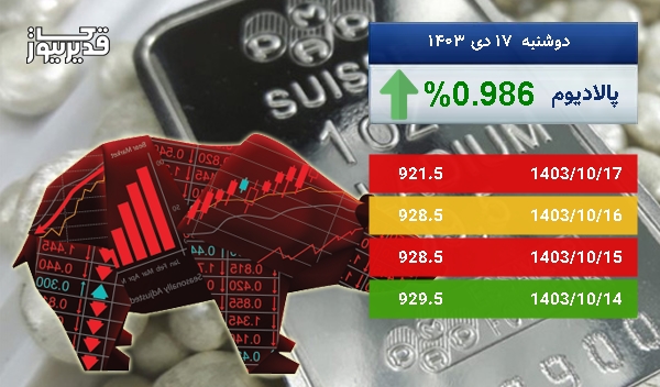 رشد 0.986 درصدی، آیا اونس پالادیوم باز هم به صعود ادامه خواهد داد