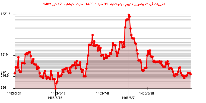 تغییرات قیمت اونس پالادیوم - پنجشنبه  31 خرداد 1403 لغایت دوشنبه  17 دی 1403