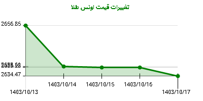 تغییرات قیمت اونس طلا