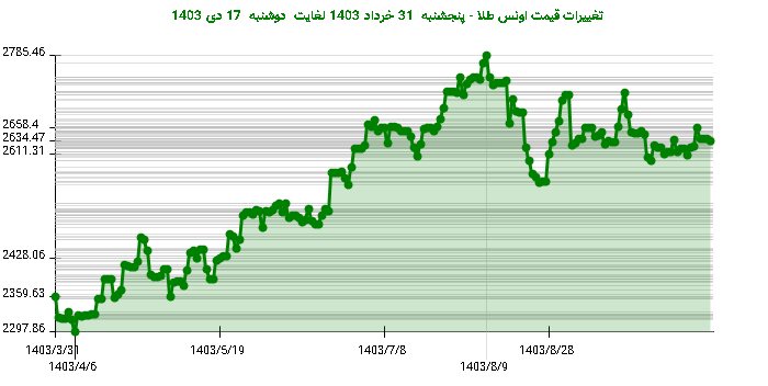 تغییرات قیمت اونس طلا - پنجشنبه  31 خرداد 1403 لغایت دوشنبه  17 دی 1403