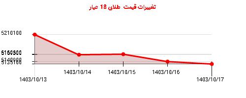 تغییرات قیمت  طلای 18 عیار