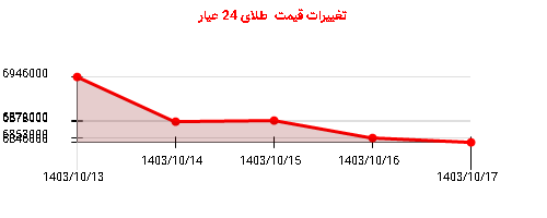 تغییرات قیمت  طلای 24 عیار