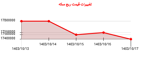 تغییرات قیمت ربع سکه