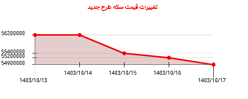 تغییرات قیمت سکه طرح جدید