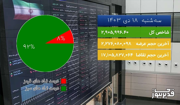  در نیمه اول معاملات امروز (1403/10/18) صعود 33731.87 واحدی شاخص کل 