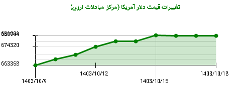 تغییرات قیمت دلار آمریکا (مرکز مبادلات ارزی)