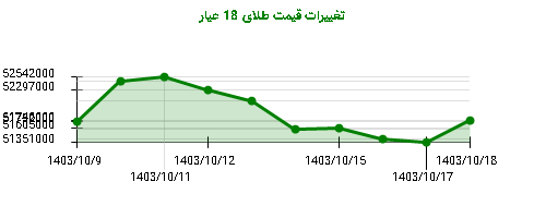 تغییرات قیمت طلای 18 عیار