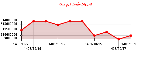 تغییرات قیمت نیم سکه