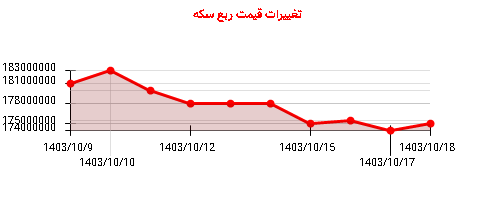 تغییرات قیمت ربع سکه