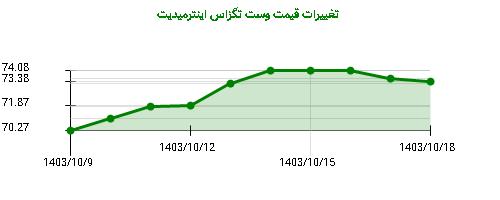 تغییرات قیمت وست تگزاس اینترمیدیت