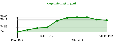 تغییرات قیمت نفت برنت