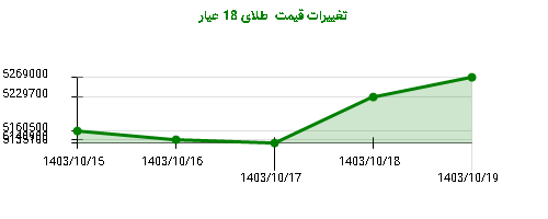 تغییرات قیمت  طلای 18 عیار