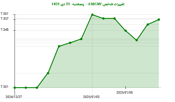 تغییرات شاخص USDCNY - پنجشنبه  20 دی 1403