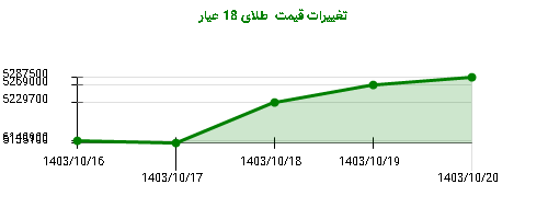 تغییرات قیمت  طلای 18 عیار