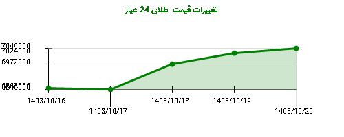 تغییرات قیمت  طلای 24 عیار