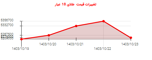 تغییرات قیمت  طلای 18 عیار