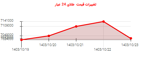 تغییرات قیمت  طلای 24 عیار