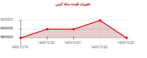 تغییرات قیمت سکه گرمی