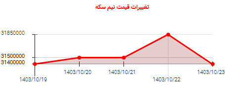 تغییرات قیمت نیم سکه