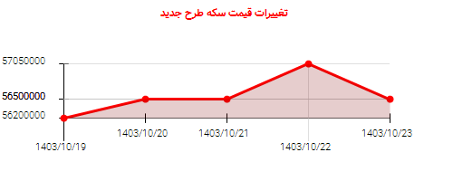 تغییرات قیمت سکه طرح جدید