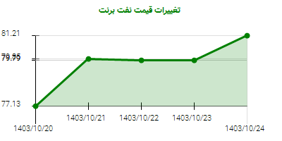 تغییرات قیمت نفت برنت