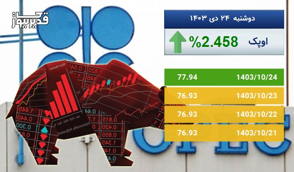 رشد 2.458 درصدی، آیا نفت اوپک باز هم به صعود ادامه خواهد داد