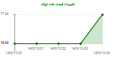 تغییرات قیمت نفت اوپک