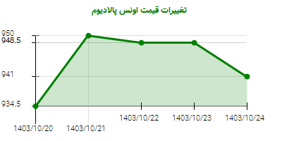 تغییرات قیمت اونس پالادیوم