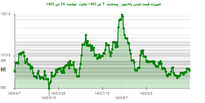 تغییرات قیمت اونس پالادیوم - پنجشنبه  7 تیر 1403 لغایت دوشنبه  24 دی 1403