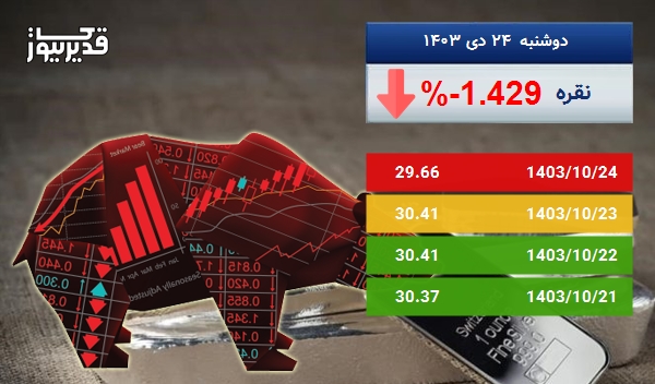 بازار جهانی نقره سرگردان در قیمت - اونس نقره به 29.66 دلار رسید