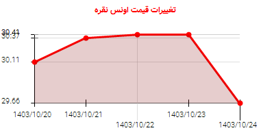 تغییرات قیمت اونس نقره