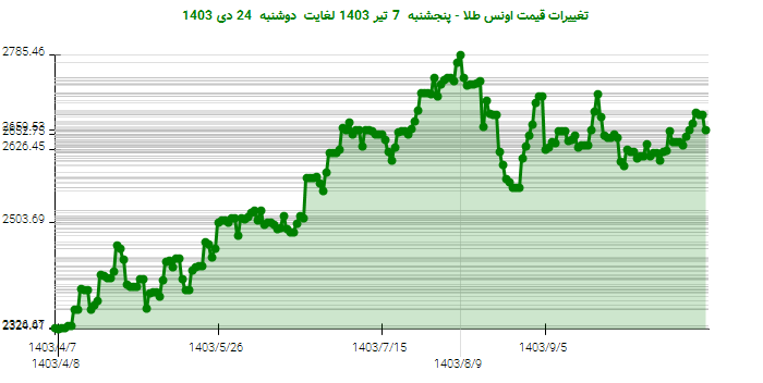 تغییرات قیمت اونس طلا - پنجشنبه  7 تیر 1403 لغایت دوشنبه  24 دی 1403