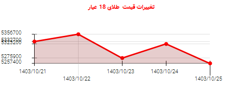 تغییرات قیمت  طلای 18 عیار