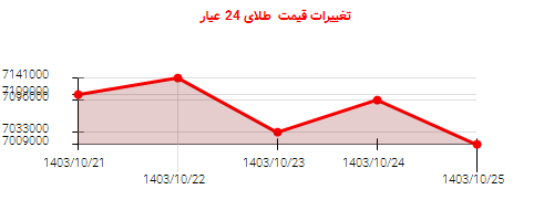 تغییرات قیمت  طلای 24 عیار