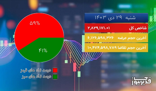  در شروع معاملات امروز (1403/10/29) شاخص کل  در مدار نزول