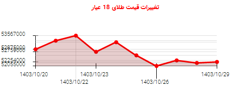 تغییرات قیمت طلای 18 عیار