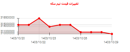 تغییرات قیمت نیم سکه