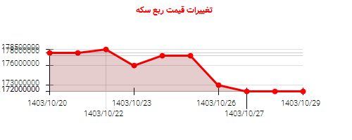 تغییرات قیمت ربع سکه