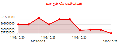 تغییرات قیمت سکه طرح جدید