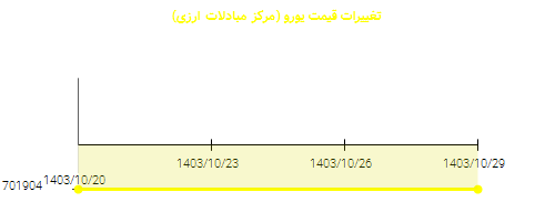 تغییرات قیمت یورو (مرکز مبادلات ارزی)