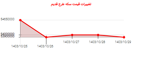 تغییرات قیمت سکه طرح قدیم